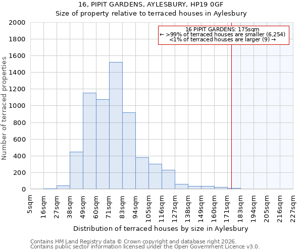 16, PIPIT GARDENS, AYLESBURY, HP19 0GF: Size of property relative to terraced houses in Aylesbury