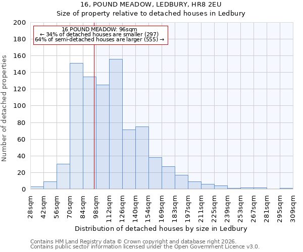 16, POUND MEADOW, LEDBURY, HR8 2EU: Size of property relative to detached houses in Ledbury