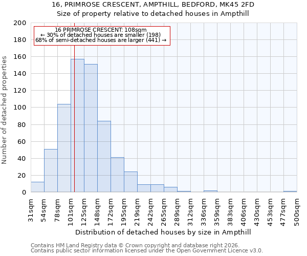 16, PRIMROSE CRESCENT, AMPTHILL, BEDFORD, MK45 2FD: Size of property relative to detached houses in Ampthill