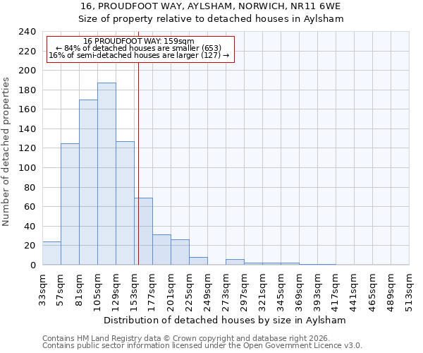 16, PROUDFOOT WAY, AYLSHAM, NORWICH, NR11 6WE: Size of property relative to detached houses in Aylsham