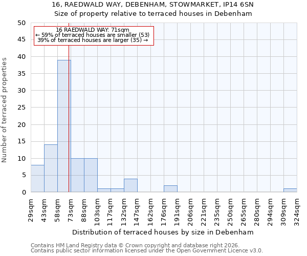 16, RAEDWALD WAY, DEBENHAM, STOWMARKET, IP14 6SN: Size of property relative to terraced houses in Debenham