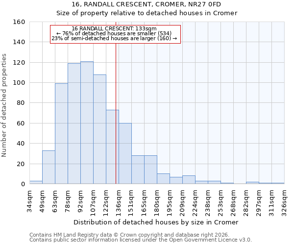 16, RANDALL CRESCENT, CROMER, NR27 0FD: Size of property relative to detached houses in Cromer