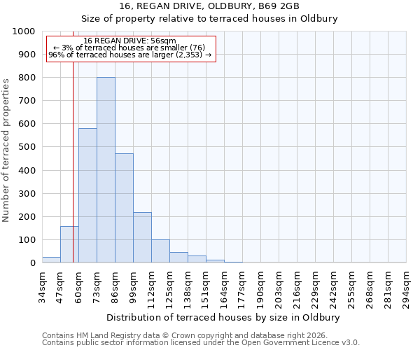 16, REGAN DRIVE, OLDBURY, B69 2GB: Size of property relative to terraced houses in Oldbury