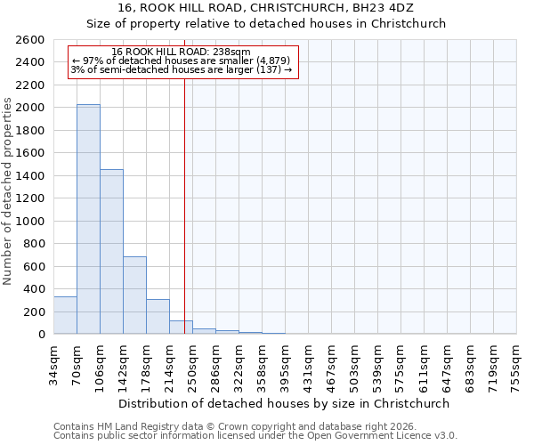 16, ROOK HILL ROAD, CHRISTCHURCH, BH23 4DZ: Size of property relative to detached houses in Christchurch
