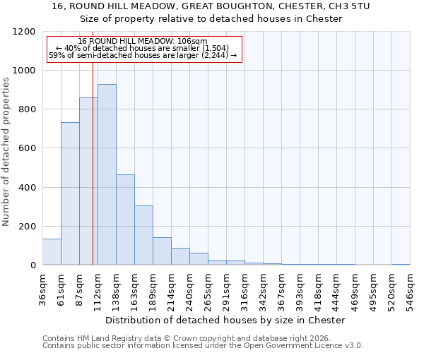16, ROUND HILL MEADOW, GREAT BOUGHTON, CHESTER, CH3 5TU: Size of property relative to detached houses in Chester