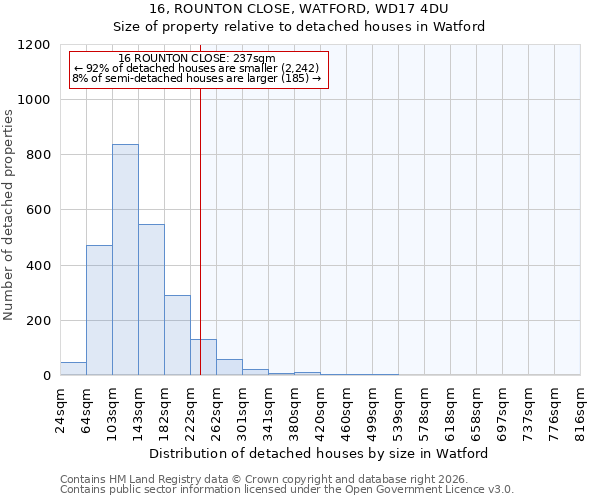 16, ROUNTON CLOSE, WATFORD, WD17 4DU: Size of property relative to detached houses in Watford