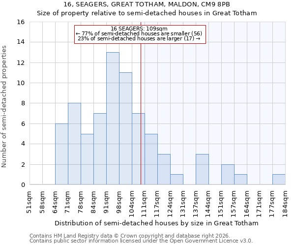 16, SEAGERS, GREAT TOTHAM, MALDON, CM9 8PB: Size of property relative to semi-detached houses in Great Totham