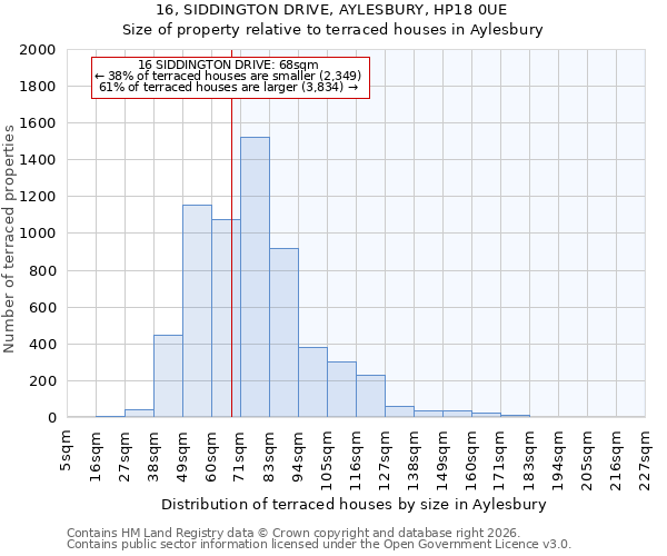 16, SIDDINGTON DRIVE, AYLESBURY, HP18 0UE: Size of property relative to terraced houses in Aylesbury