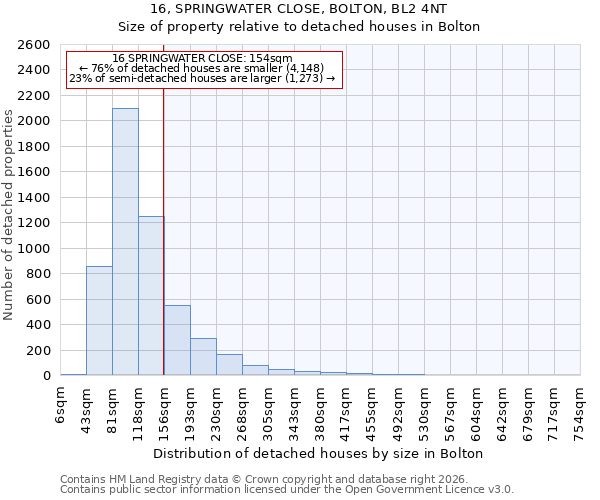 16, SPRINGWATER CLOSE, BOLTON, BL2 4NT: Size of property relative to detached houses in Bolton