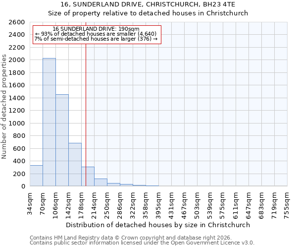 16, SUNDERLAND DRIVE, CHRISTCHURCH, BH23 4TE: Size of property relative to detached houses in Christchurch