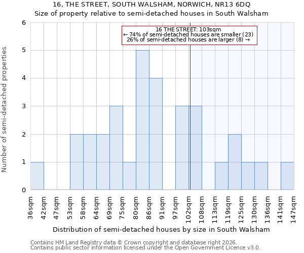 16, THE STREET, SOUTH WALSHAM, NORWICH, NR13 6DQ: Size of property relative to semi-detached houses in South Walsham