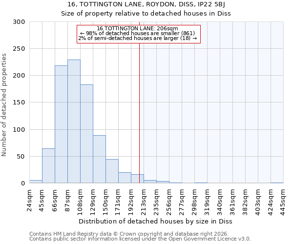 16, TOTTINGTON LANE, ROYDON, DISS, IP22 5BJ: Size of property relative to detached houses in Diss
