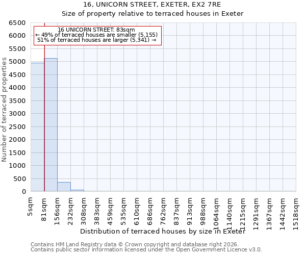 16, UNICORN STREET, EXETER, EX2 7RE: Size of property relative to terraced houses in Exeter