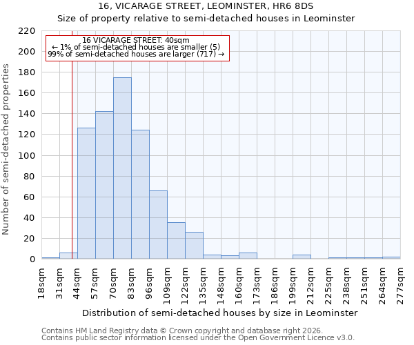 16, VICARAGE STREET, LEOMINSTER, HR6 8DS: Size of property relative to semi-detached houses in Leominster