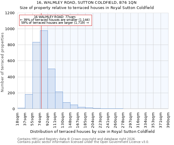 16, WALMLEY ROAD, SUTTON COLDFIELD, B76 1QN: Size of property relative to terraced houses in Royal Sutton Coldfield