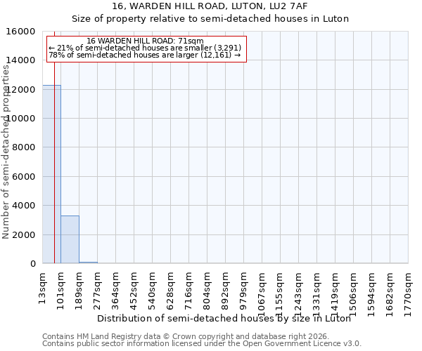 16, WARDEN HILL ROAD, LUTON, LU2 7AF: Size of property relative to semi-detached houses in Luton
