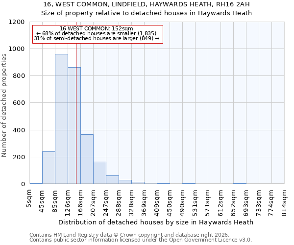 16, WEST COMMON, LINDFIELD, HAYWARDS HEATH, RH16 2AH: Size of property relative to detached houses in Haywards Heath