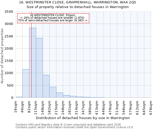 16, WESTMINSTER CLOSE, GRAPPENHALL, WARRINGTON, WA4 2QS: Size of property relative to detached houses in Warrington