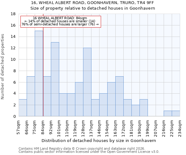 16, WHEAL ALBERT ROAD, GOONHAVERN, TRURO, TR4 9FF: Size of property relative to detached houses in Goonhavern