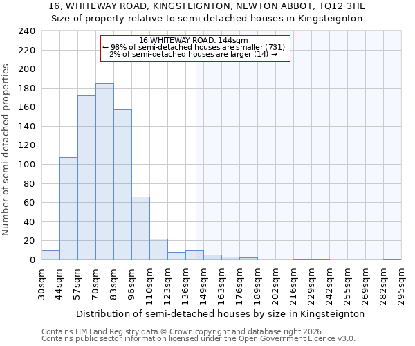 16, WHITEWAY ROAD, KINGSTEIGNTON, NEWTON ABBOT, TQ12 3HL: Size of property relative to semi-detached houses in Kingsteignton