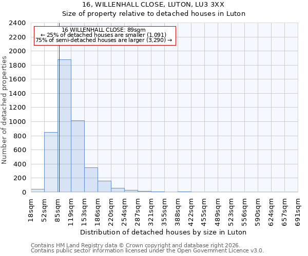 16, WILLENHALL CLOSE, LUTON, LU3 3XX: Size of property relative to detached houses in Luton