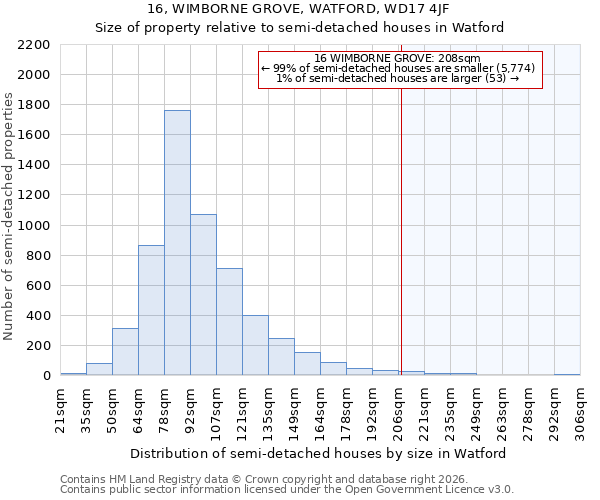 16, WIMBORNE GROVE, WATFORD, WD17 4JF: Size of property relative to semi-detached houses in Watford