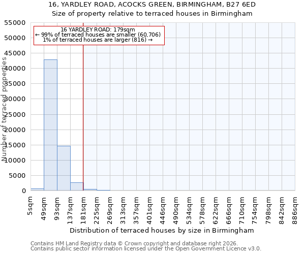 16, YARDLEY ROAD, ACOCKS GREEN, BIRMINGHAM, B27 6ED: Size of property relative to terraced houses in Birmingham