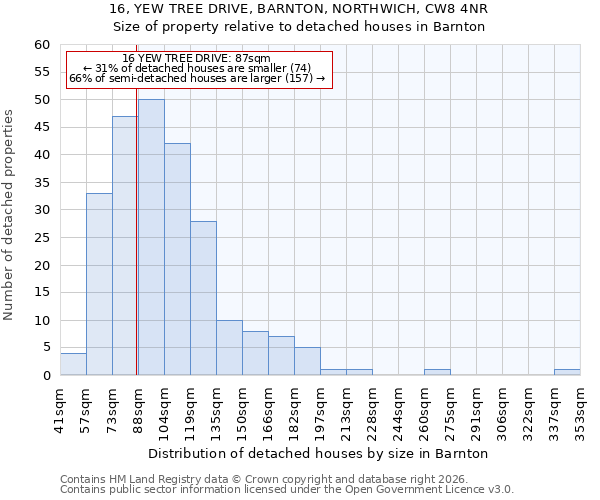 16, YEW TREE DRIVE, BARNTON, NORTHWICH, CW8 4NR: Size of property relative to detached houses in Barnton