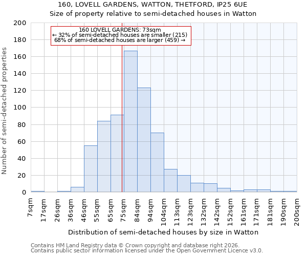 160, LOVELL GARDENS, WATTON, THETFORD, IP25 6UE: Size of property relative to semi-detached houses in Watton