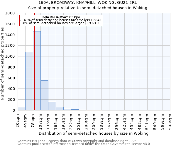 160A, BROADWAY, KNAPHILL, WOKING, GU21 2RL: Size of property relative to semi-detached houses in Woking
