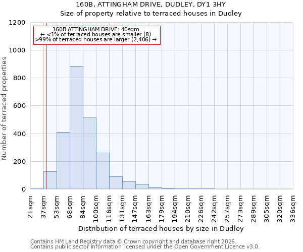 160B, ATTINGHAM DRIVE, DUDLEY, DY1 3HY: Size of property relative to terraced houses in Dudley