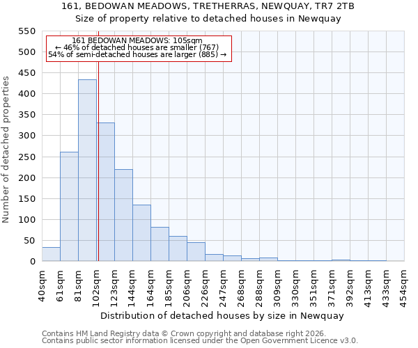 161, BEDOWAN MEADOWS, TRETHERRAS, NEWQUAY, TR7 2TB: Size of property relative to detached houses in Newquay
