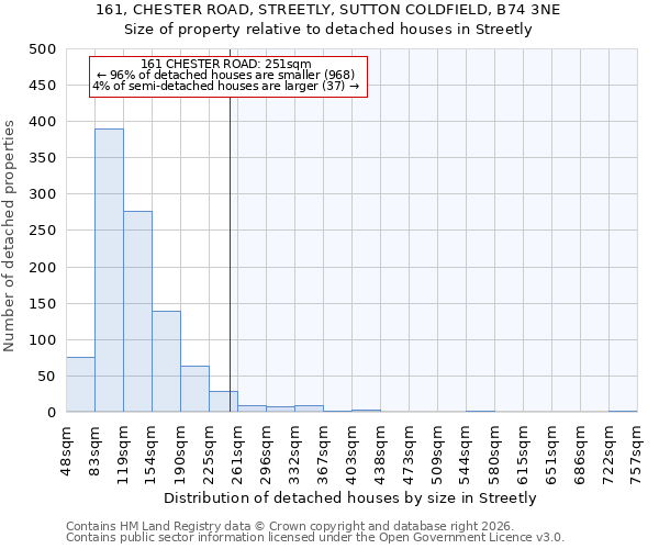 161, CHESTER ROAD, STREETLY, SUTTON COLDFIELD, B74 3NE: Size of property relative to detached houses in Streetly