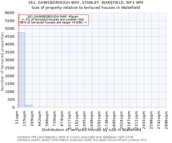 161, GAINSBOROUGH WAY, STANLEY, WAKEFIELD, WF3 4PH: Size of property relative to terraced houses in Wakefield