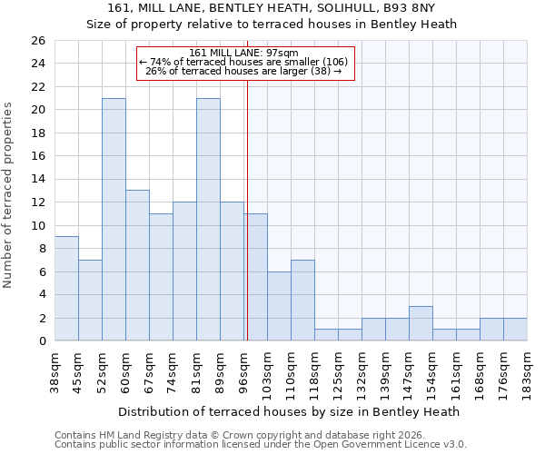 161, MILL LANE, BENTLEY HEATH, SOLIHULL, B93 8NY: Size of property relative to terraced houses in Bentley Heath