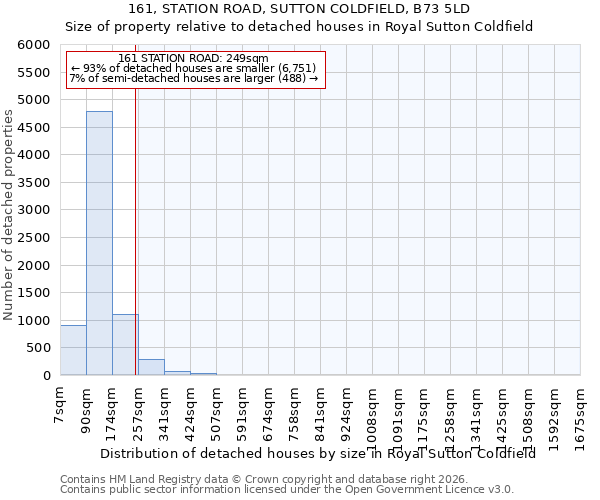161, STATION ROAD, SUTTON COLDFIELD, B73 5LD: Size of property relative to detached houses in Royal Sutton Coldfield