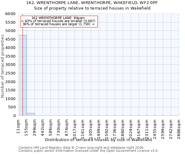 162, WRENTHORPE LANE, WRENTHORPE, WAKEFIELD, WF2 0PF: Size of property relative to terraced houses in Wakefield
