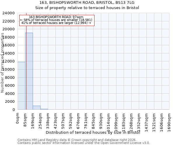 163, BISHOPSWORTH ROAD, BRISTOL, BS13 7LG: Size of property relative to terraced houses in Bristol