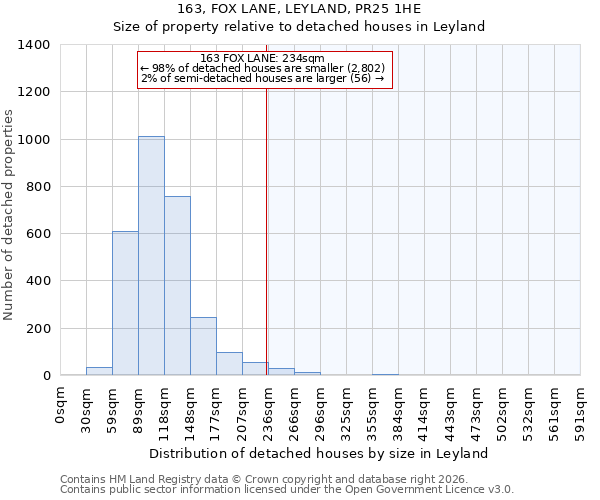163, FOX LANE, LEYLAND, PR25 1HE: Size of property relative to detached houses in Leyland