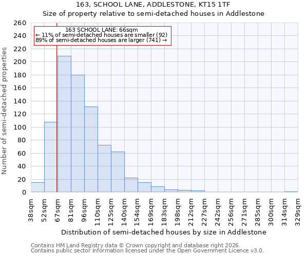 163, SCHOOL LANE, ADDLESTONE, KT15 1TF: Size of property relative to semi-detached houses in Addlestone