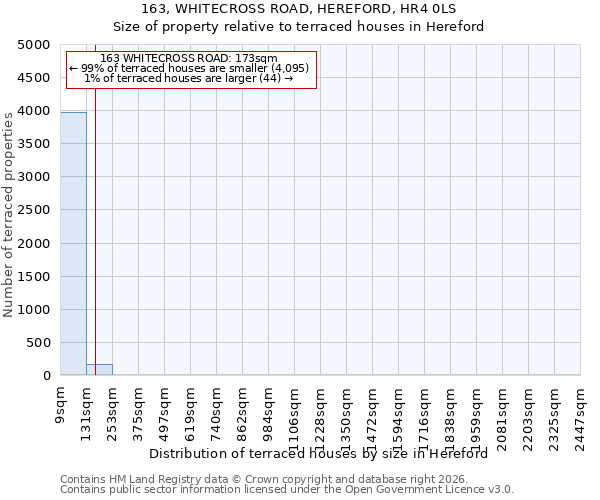 163, WHITECROSS ROAD, HEREFORD, HR4 0LS: Size of property relative to terraced houses in Hereford