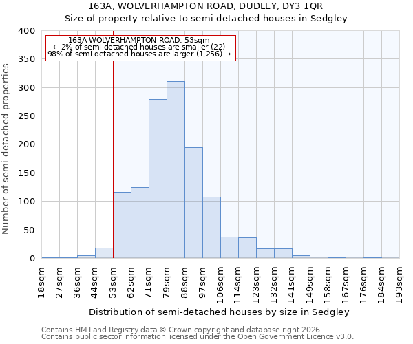 163A, WOLVERHAMPTON ROAD, DUDLEY, DY3 1QR: Size of property relative to semi-detached houses in Sedgley