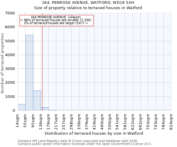 164, PENROSE AVENUE, WATFORD, WD19 5AH: Size of property relative to terraced houses in Watford