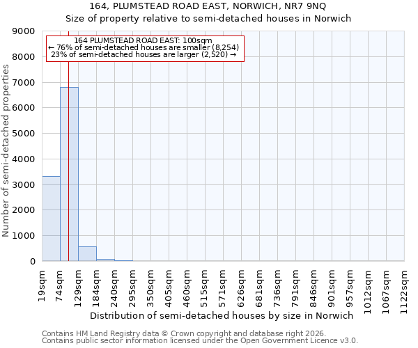 164, PLUMSTEAD ROAD EAST, NORWICH, NR7 9NQ: Size of property relative to semi-detached houses in Norwich