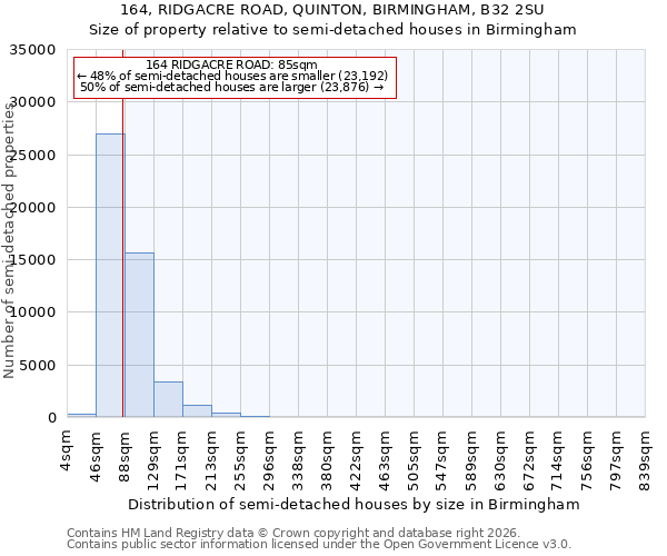 164, RIDGACRE ROAD, QUINTON, BIRMINGHAM, B32 2SU: Size of property relative to semi-detached houses in Birmingham