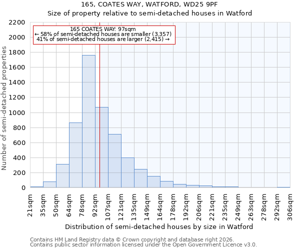 165, COATES WAY, WATFORD, WD25 9PF: Size of property relative to semi-detached houses in Watford