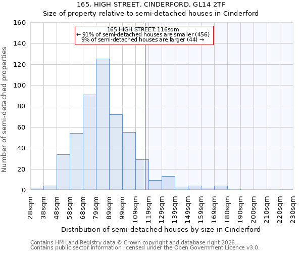 165, HIGH STREET, CINDERFORD, GL14 2TF: Size of property relative to semi-detached houses in Cinderford