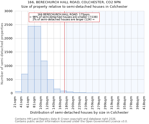166, BERECHURCH HALL ROAD, COLCHESTER, CO2 9PN: Size of property relative to semi-detached houses in Colchester