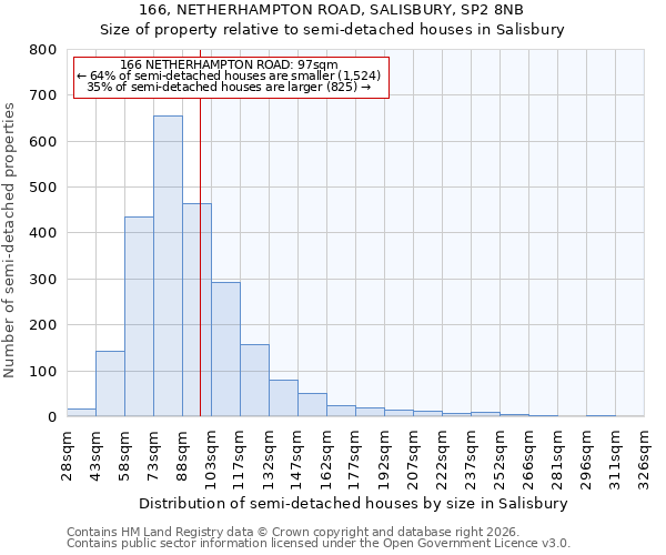 166, NETHERHAMPTON ROAD, SALISBURY, SP2 8NB: Size of property relative to semi-detached houses in Salisbury