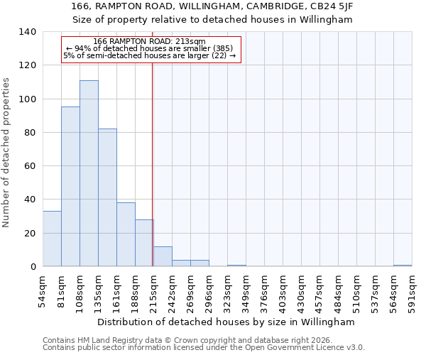 166, RAMPTON ROAD, WILLINGHAM, CAMBRIDGE, CB24 5JF: Size of property relative to detached houses in Willingham